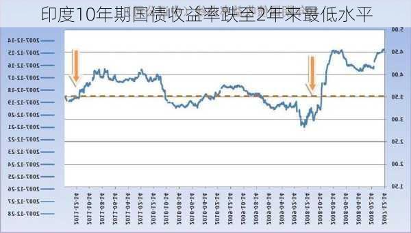 印度10年期国债收益率跌至2年来最低水平