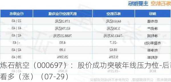 炼石航空（000697）：股价成功突破年线压力位-后市看多（涨）（07-29）