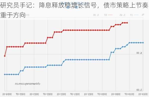 研究员手记：降息释放稳增长信号，债市策略上节奏重于方向