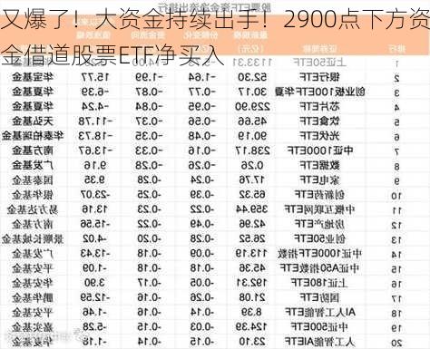 又爆了！大资金持续出手！2900点下方资金借道股票ETF净买入