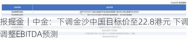 研报掘金｜中金：下调金沙中国目标价至22.8港元 下调经调整EBITDA预测