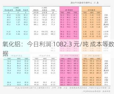 氧化铝：今日利润 1082.3 元/吨 成本等数据