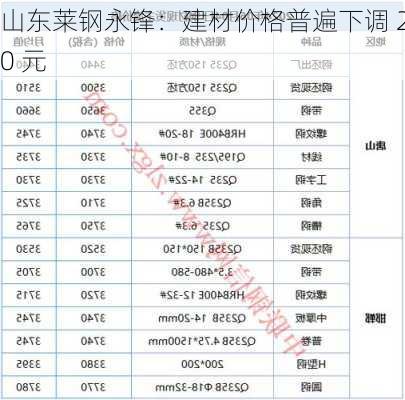 山东莱钢永锋：建材价格普遍下调 20 元