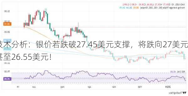 技术分析：银价若跌破27.45美元支撑，将跌向27美元甚至26.55美元！