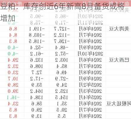 豆粕：库存创近6年新高8月备货或将增加