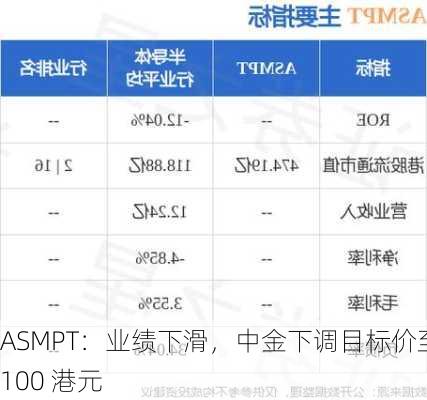 ASMPT：业绩下滑，中金下调目标价至 100 港元