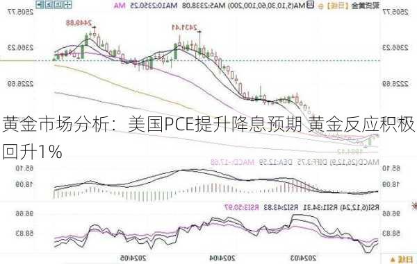 黄金市场分析：美国PCE提升降息预期 黄金反应积极回升1%