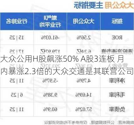 大众公用H股飙涨50% A股3连板 月内暴涨2.3倍的大众交通是其联营公司