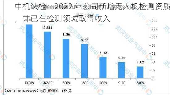 中机认检：2022 年公司新增无人机检测资质，并已在检测领域取得收入