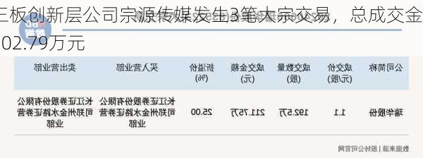 新三板创新层公司宗源传媒发生3笔大宗交易，总成交金额502.79万元