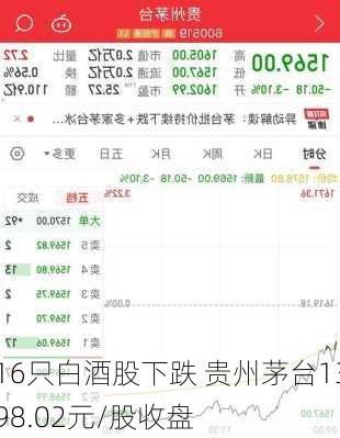 16只白酒股下跌 贵州茅台1398.02元/股收盘