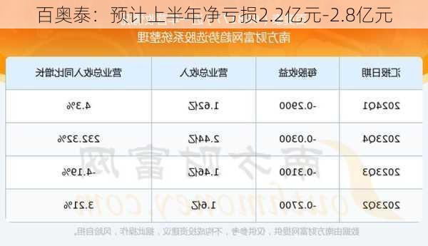 百奥泰：预计上半年净亏损2.2亿元-2.8亿元