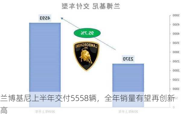 兰博基尼上半年交付5558辆，全年销量有望再创新高