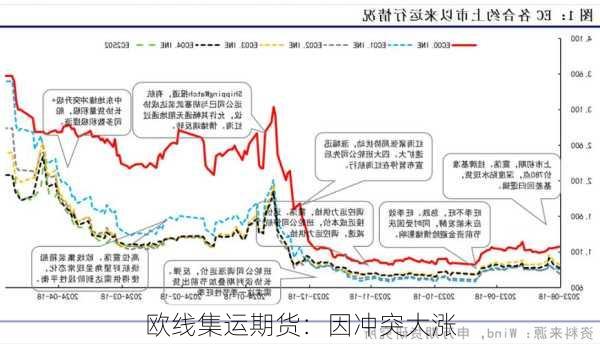 欧线集运期货：因冲突大涨