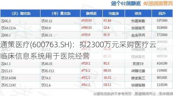 通策医疗(600763.SH)：拟2300万元采购医疗云临床信息系统用于医院经营