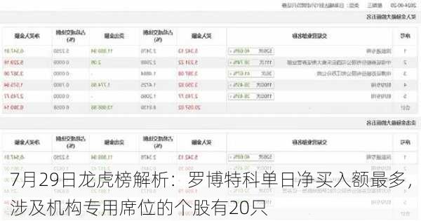 7月29日龙虎榜解析：罗博特科单日净买入额最多，涉及机构专用席位的个股有20只