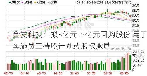 金发科技：拟3亿元-5亿元回购股份 用于实施员工持股计划或股权激励