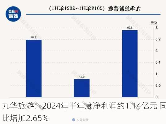 九华旅游：2024年半年度净利润约1.14亿元 同比增加2.65%