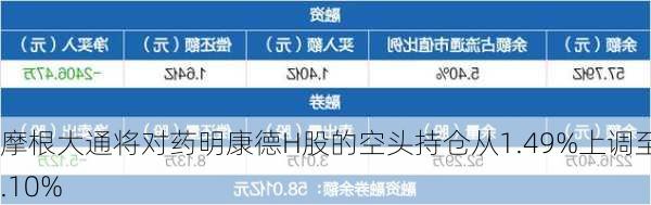 摩根大通将对药明康德H股的空头持仓从1.49%上调至2.10%