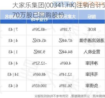 大家乐集团(00341.HK)注销合计570万股已回购股份