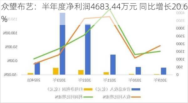 众望布艺：半年度净利润4683.44万元 同比增长20.6%