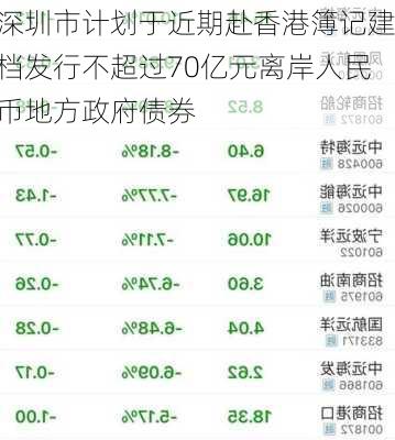 深圳市计划于近期赴香港簿记建档发行不超过70亿元离岸人民币地方政府债券