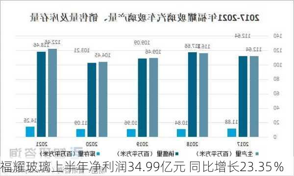 福耀玻璃上半年净利润34.99亿元 同比增长23.35％