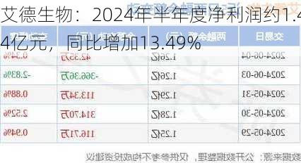 艾德生物：2024年半年度净利润约1.44亿元，同比增加13.49%