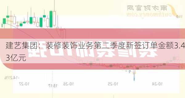 建艺集团：装修装饰业务第二季度新签订单金额3.43亿元