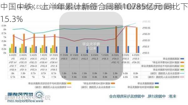 中国中铁：上半年累计新签合同额10785亿元 同比下降15.3%