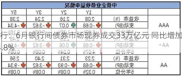 央行：6月银行间债券市场现券成交33万亿元 同比增加34.8%