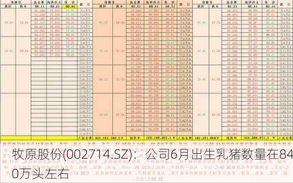 牧原股份(002714.SZ)：公司6月出生乳猪数量在840万头左右