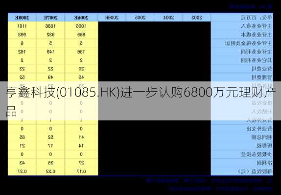 亨鑫科技(01085.HK)进一步认购6800万元理财产品