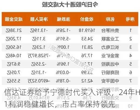 信达证券给予宁德时代买入评级，24年H1利润稳健增长，市占率保持领先