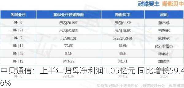 中贝通信：上半年归母净利润1.05亿元 同比增长59.46%