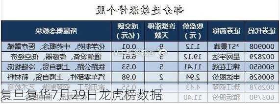 复旦复华7月29日龙虎榜数据