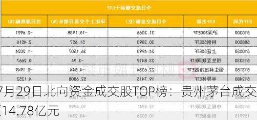 07月29日北向资金成交股TOP榜：贵州茅台成交额14.78亿元