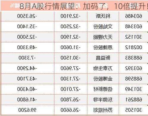 8月A股行情展望：加码了，10倍提升！