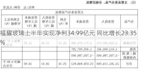 福耀玻璃上半年实现净利34.99亿元 同比增长23.35%