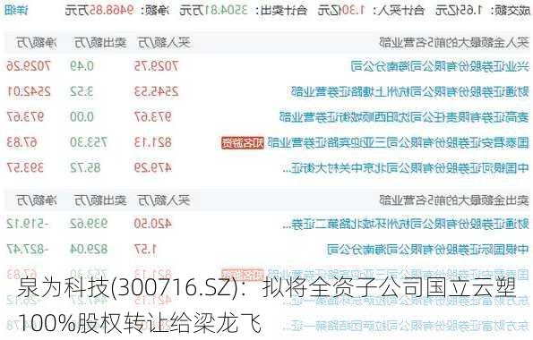 泉为科技(300716.SZ)：拟将全资子公司国立云塑100%股权转让给梁龙飞