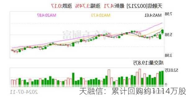 天融信：累计回购约1114万股