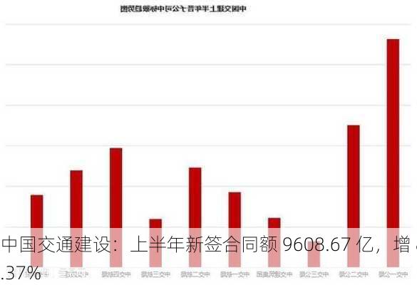 中国交通建设：上半年新签合同额 9608.67 亿，增 8.37%