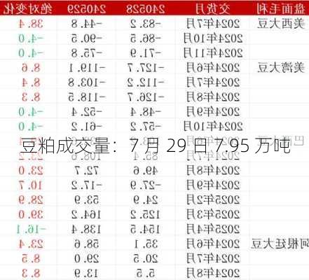 豆粕成交量：7 月 29 日 7.95 万吨