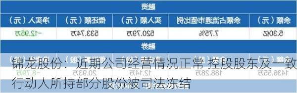 锦龙股份：近期公司经营情况正常 控股股东及一致行动人所持部分股份被司法冻结