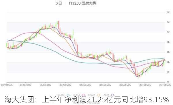 海大集团：上半年净利润21.25亿元同比增93.15%