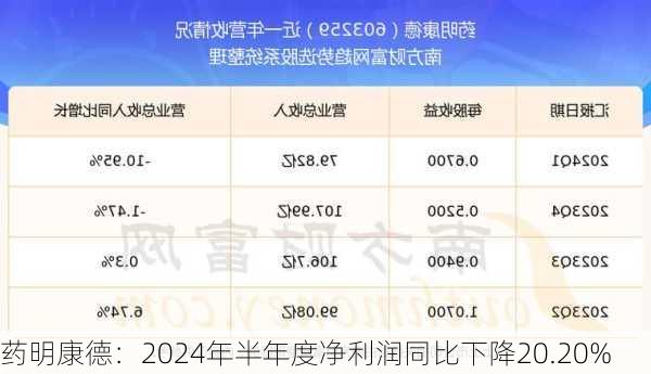 药明康德：2024年半年度净利润同比下降20.20%