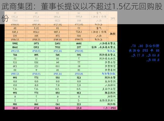 武商集团：董事长提议以不超过1.5亿元回购股份