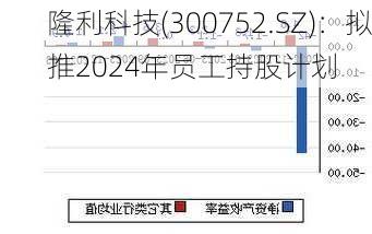 隆利科技(300752.SZ)：拟推2024年员工持股计划