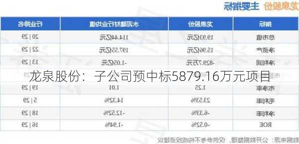 龙泉股份：子公司预中标5879.16万元项目