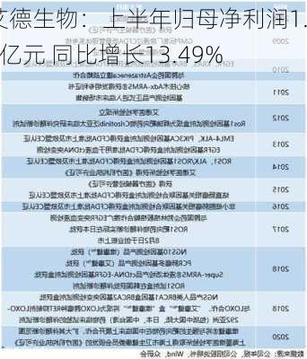 艾德生物：上半年归母净利润1.44亿元 同比增长13.49%